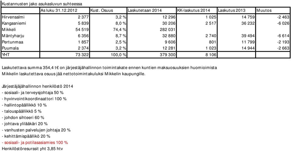 Mäntyharju 6 356 8,7 % 32 880 2 740 39 494-6 614 1 857 2,5 % 9 606 801 11 799-2 193 Puumala 2 374 3,2 % 12 281 1 023 14 944-2 663 YHT 73 322 100,0 % 379 300 8 106 Laskutettava summa 354,4 t on