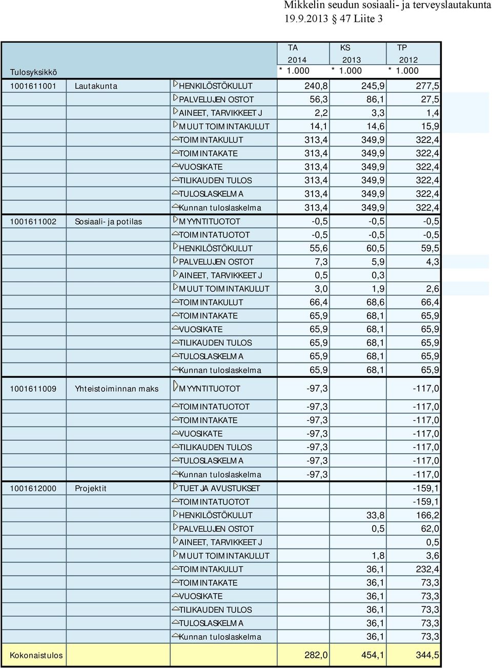000 1001611001 Lautakunta HENKILÖSTÖKULUT 240,8 245,9 277,5 PALVELUJEN OSTOT 56,3 86,1 27,5 AINEET, TARVIKKEET J 2,2 3,3 1,4 MUUT TOIMINTAKULUT 14,1 14,6 15,9 TOIMINTAKULUT 313,4 349,9 322,4