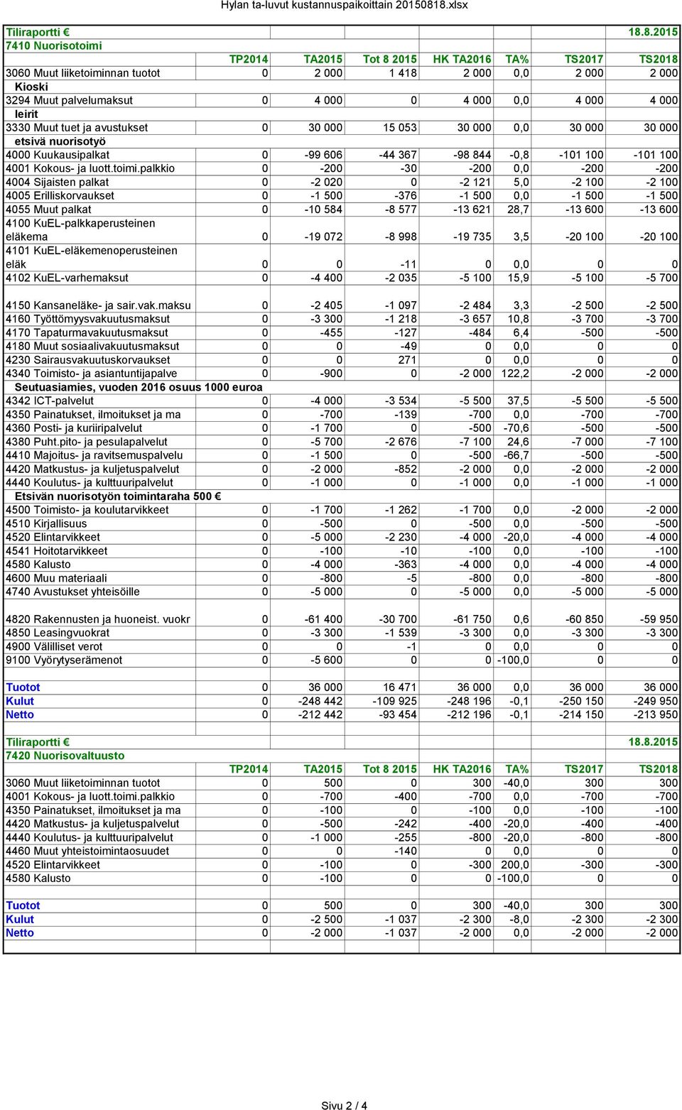 0 4 000 0 4 000 0,0 4 000 4 000 leirit 3330 Muut tuet ja avustukset 0 30 000 15 053 30 000 0,0 30 000 30 000 etsivä nuorisotyö 4000 Kuukausipalkat 0-99 606-44 367-98 844-0,8-101 100-101 100 4001