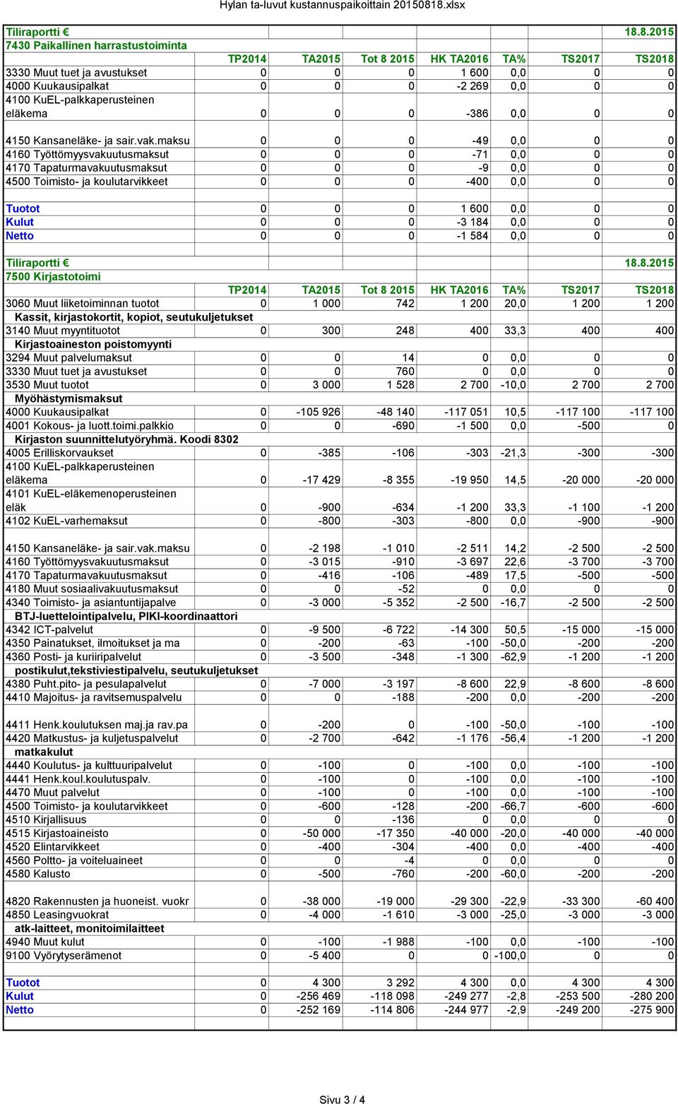 0,0 0 0 4100 KuEL-palkkaperusteinen eläkema 0 0 0-386 0,0 0 0 4150 Kansaneläke- ja sair.vak.