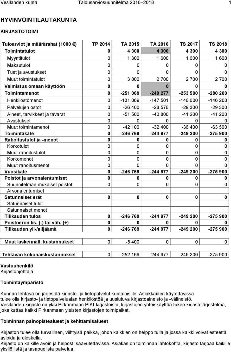 277-253 500-280 200 Henkilöstömenot 0-131 069-147 501-146 600-146 200 Palvelujen ostot 0-26 400-28 576-29 300-29 300 Aineet, tarvikkeet ja tavarat 0-51 500-40 800-41 200-41 200 Avustukset 0 0 0 0 0