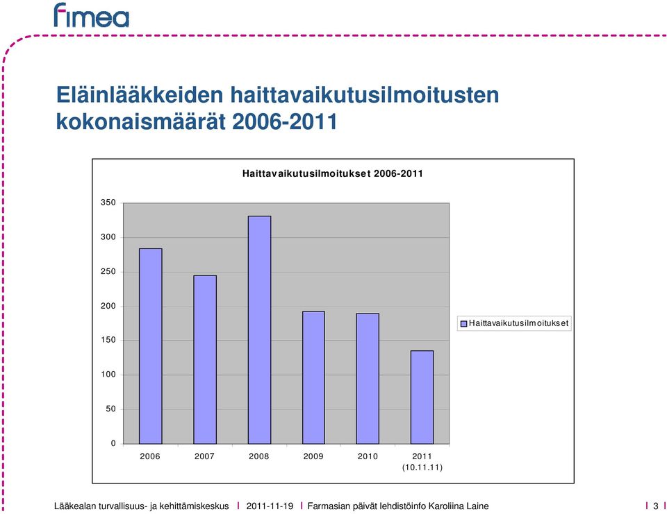 150 Haittavaikutusilmoitukset 100 50 0 2006 2007 2008 2009 2010