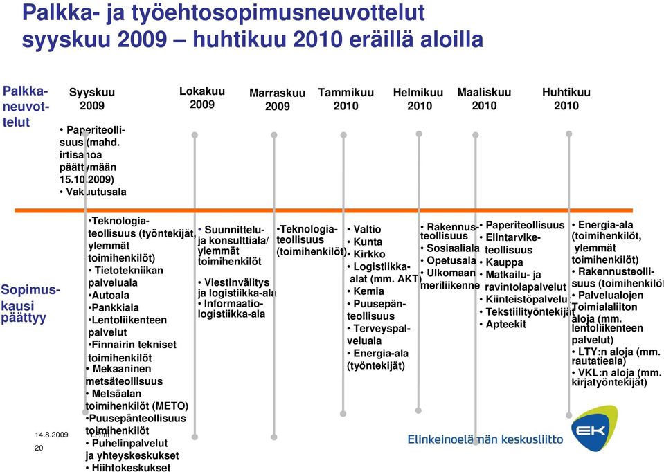 2009) Vakuutusala Lokakuu 2009 Marraskuu 2009 Tammikuu 2010 Helmikuu 2010 Maaliskuu 2010 Huhtikuu 2010 Sopimuskausi päättyy 20 Teknologiateollisuus (työntekijät, ylemmät toimihenkilöt) Tietotekniikan