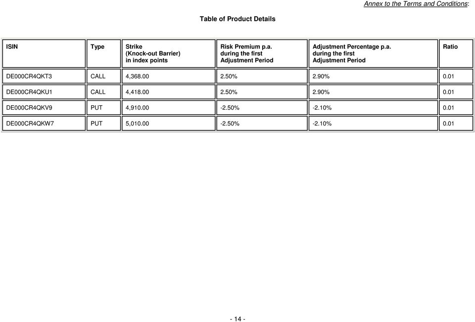 00 2.50% 2.90% 0.01 DE000CR4QKU1 CALL 4,418.00 2.50% 2.90% 0.01 DE000CR4QKV9 PUT 4,910.00-2.50% -2.