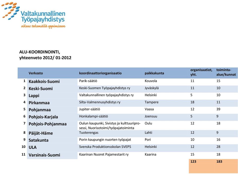 Silta-Valmennusyhdistys ry 11 5 Pohjanmaa Jupiter-säätiö 12 39 6 Pohjois-Karjala Honkalampi-säätiö 5 9 7 Pohjois-Pohjanmaa n kaupunki, Sivistys ja