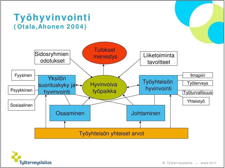 hyvinvointi Hyvinvoiva työpaikka Työyhteisön hyvinvointi Ilmapiiri