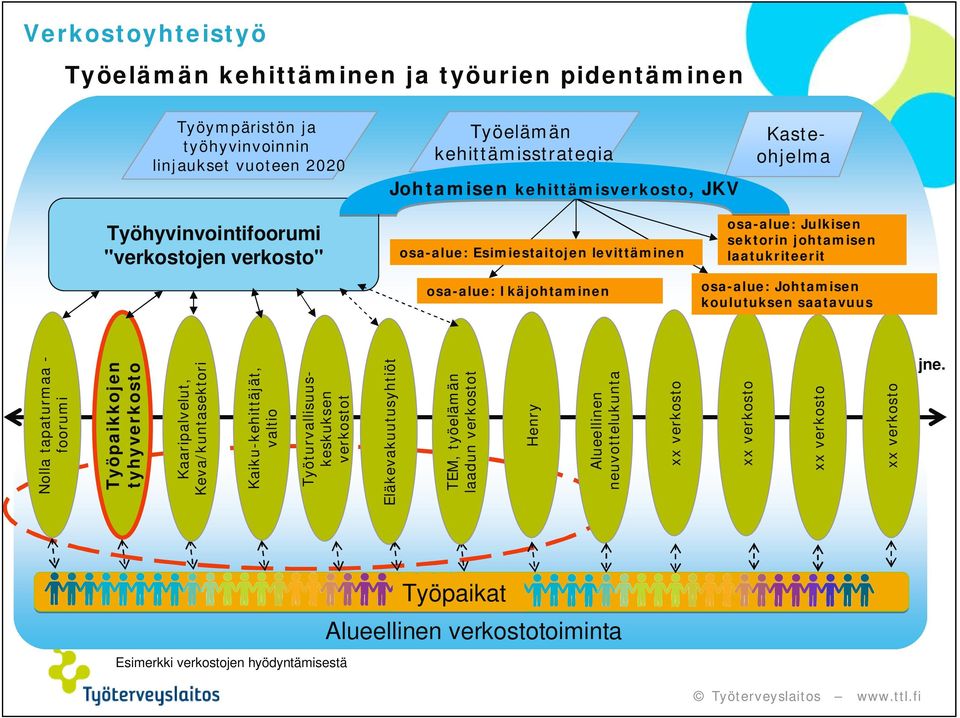 Johtamisen koulutuksen saatavuus Nolla tapaturmaa - foorumi Työpaikkojen tyhyverkosto Kaaripalvelut, Keva/kuntasektori Kaiku-kehittäjät, valtio Työturvallisuuskeskuksen verkostot