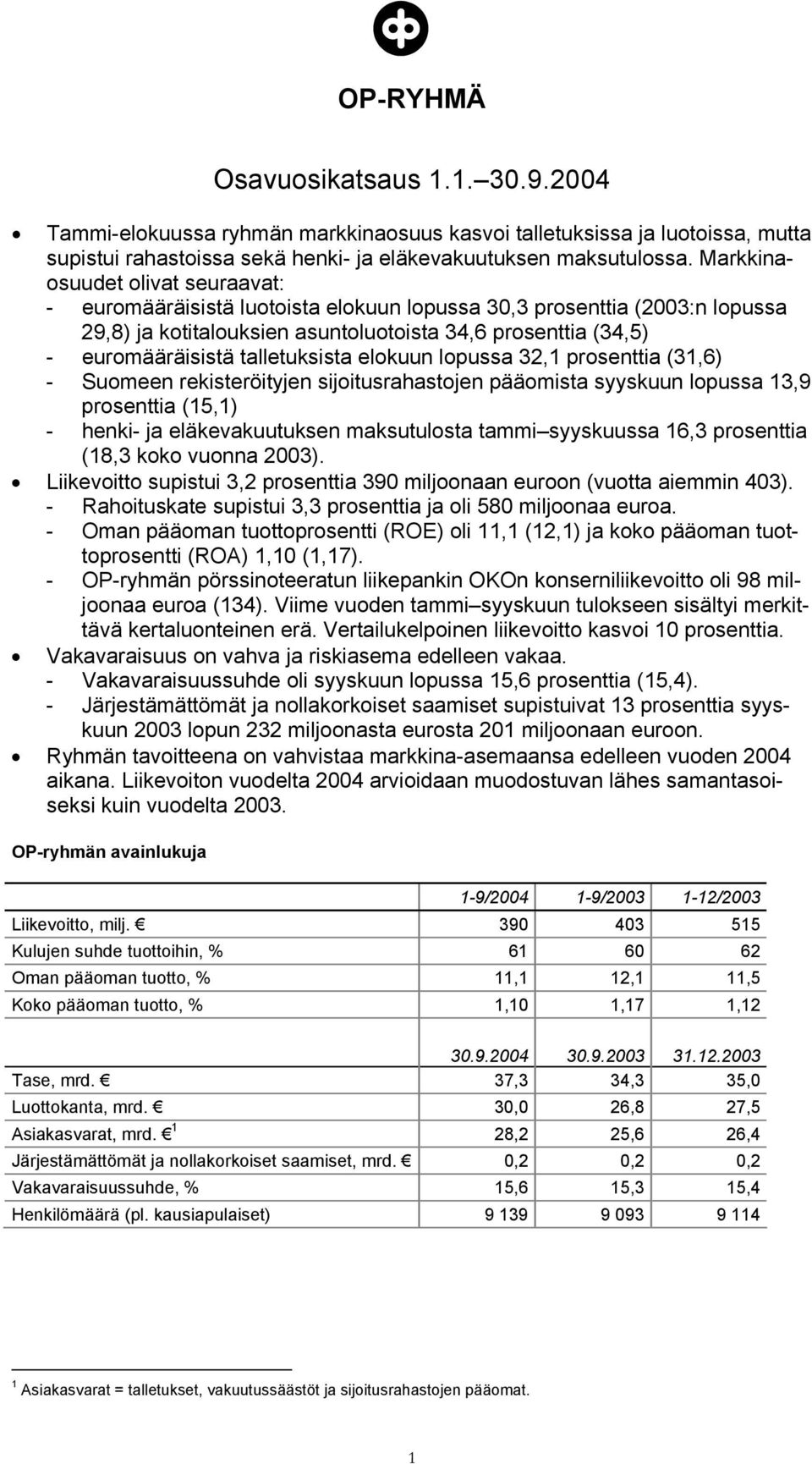 talletuksista elokuun lopussa 32,1 prosenttia (31,6) - Suomeen rekisteröityjen sijoitusrahastojen pääomista syyskuun lopussa 13,9 prosenttia (15,1) - henki- ja eläkevakuutuksen maksutulosta tammi