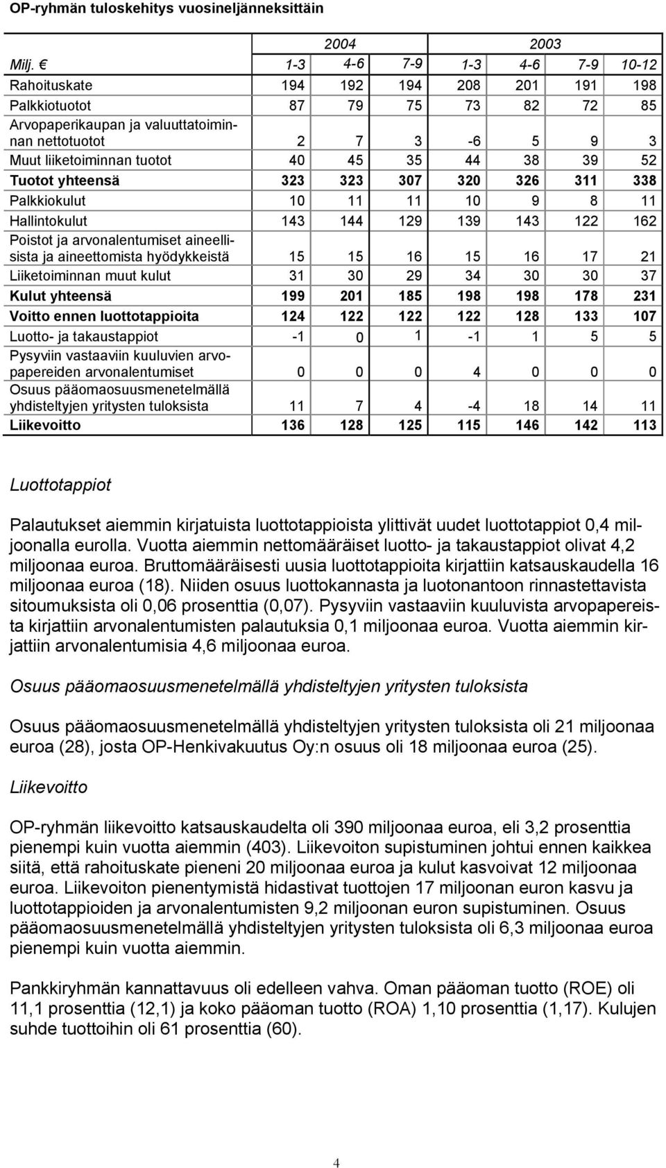 45 35 44 38 39 52 Tuotot yhteensä 323 323 307 320 326 311 338 Palkkiokulut 10 11 11 10 9 8 11 Hallintokulut 143 144 129 139 143 122 162 Poistot ja arvonalentumiset aineellisista ja aineettomista