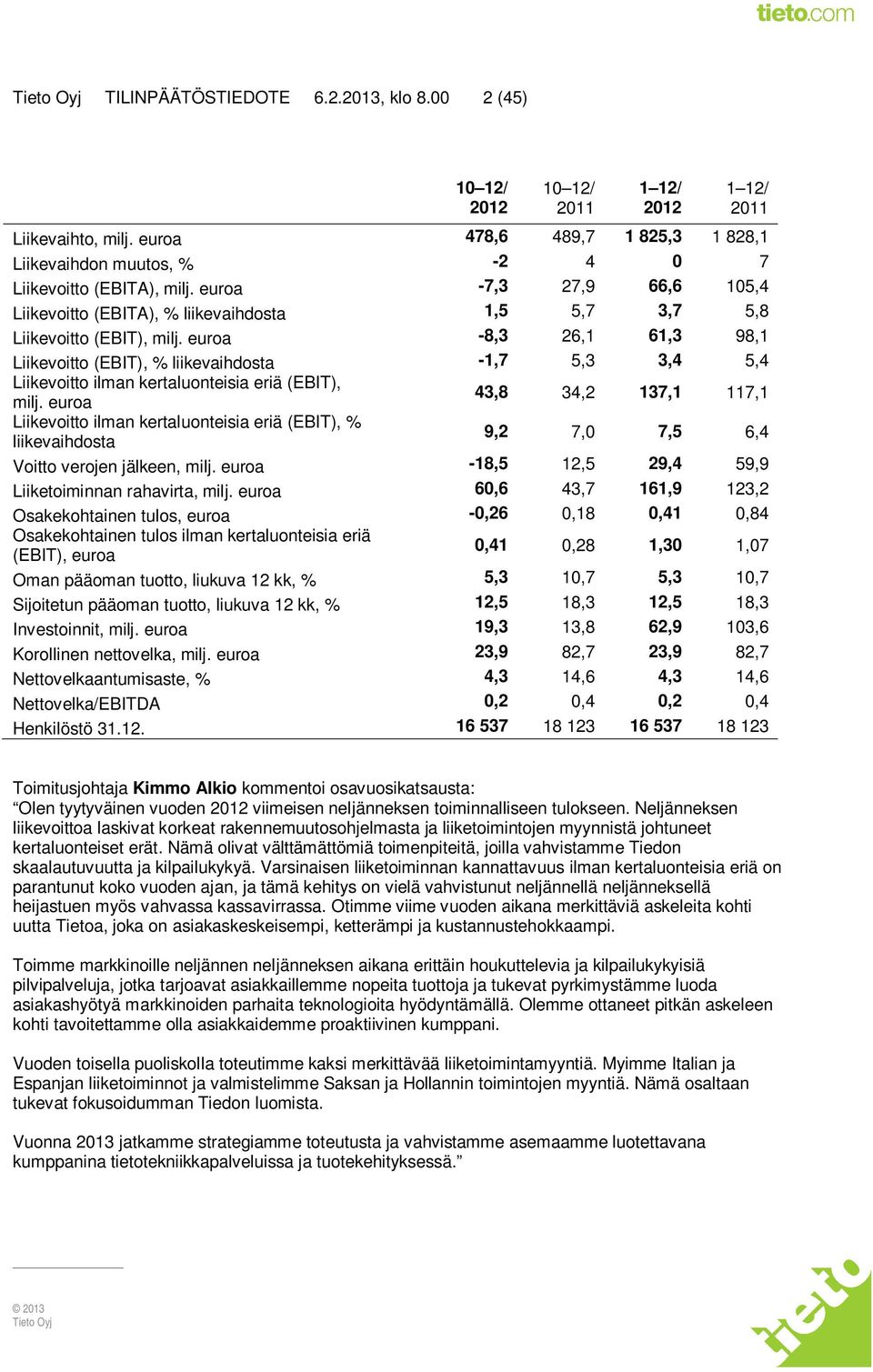 euroa -8,3 26,1 61,3 98,1 Liikevoitto (EBIT), % liikevaihdosta -1,7 5,3 3,4 5,4 Liikevoitto ilman kertaluonteisia eriä (EBIT), milj.