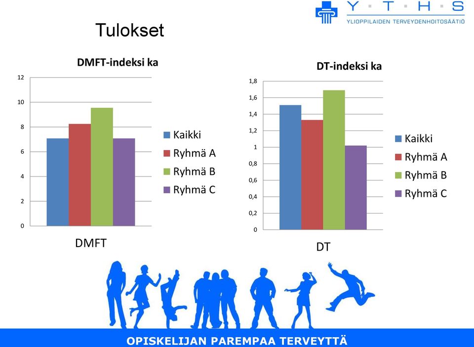 Ryhmä A Ryhmä B Ryhmä C 1,2 1 0,8 0,6