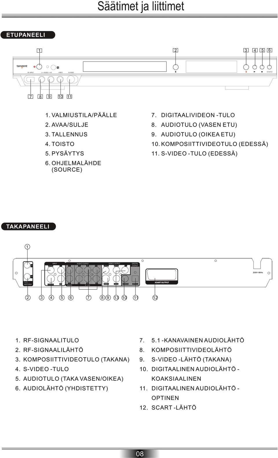 S-VIDEO -TULO (EDESSÄ) TAKAPANEELI 1 IN VIDEO INPUT L L AUDIO OUTPUT C SL FL VIDEO VIDEO OUTPUT Pb/Cb Y DIGITAL OUTPUT OUT TV75 ANTENNA S-VIDEO R R MIXED SW SR 5.