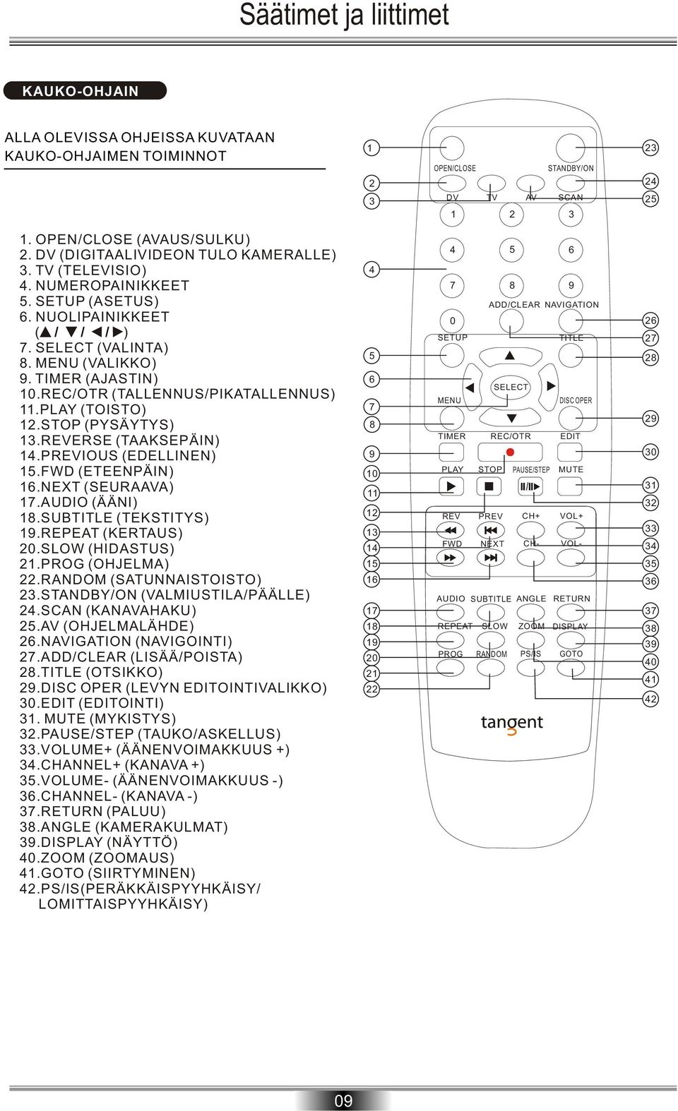 REC/OTR (TALLENNUS/PIKATALLENNUS) 11.PLAY (TOISTO) 12.STOP (PYSÄYTYS) 13.REVERSE (TAAKSEPÄIN) 14.PREVIOUS (EDELLINEN) 15.FWD (ETEENPÄIN) 16.NEXT (SEURAAVA) 17.AUDIO (ÄÄNI) 18.SUBTITLE (TEKSTITYS) 19.