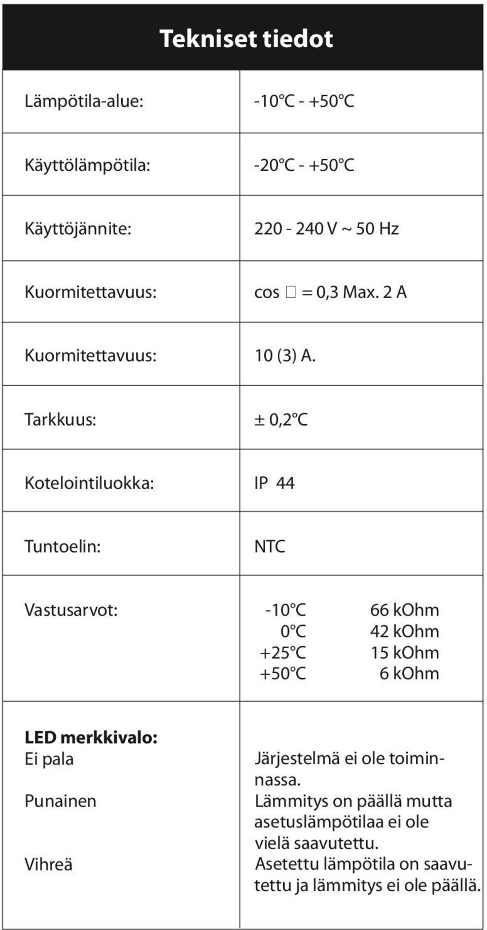 Tarkkuus: ± 0,2 C Kotelointiluokka: IP 44 Tuntoelin: NTC Vastusarvot: -10 C 66 kohm 0 C 42 kohm +25 C 15 kohm +50 C 6 kohm