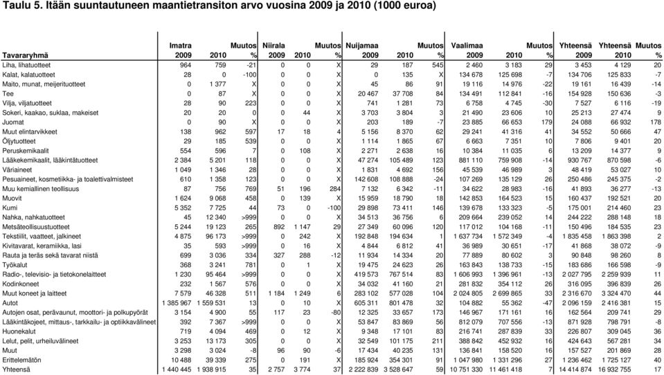 Yhteensä 2010 Liha, lihatuotteet 964 759-21 0 0 X 29 187 545 2 460 3 183 29 3 453 4 9 20 Kalat, kalatuotteet 28 0-100 0 0 X 0 135 X 134 678 5 698-7 134 7 5 833-7 Maito, munat, meijerituotteet 0 1 377