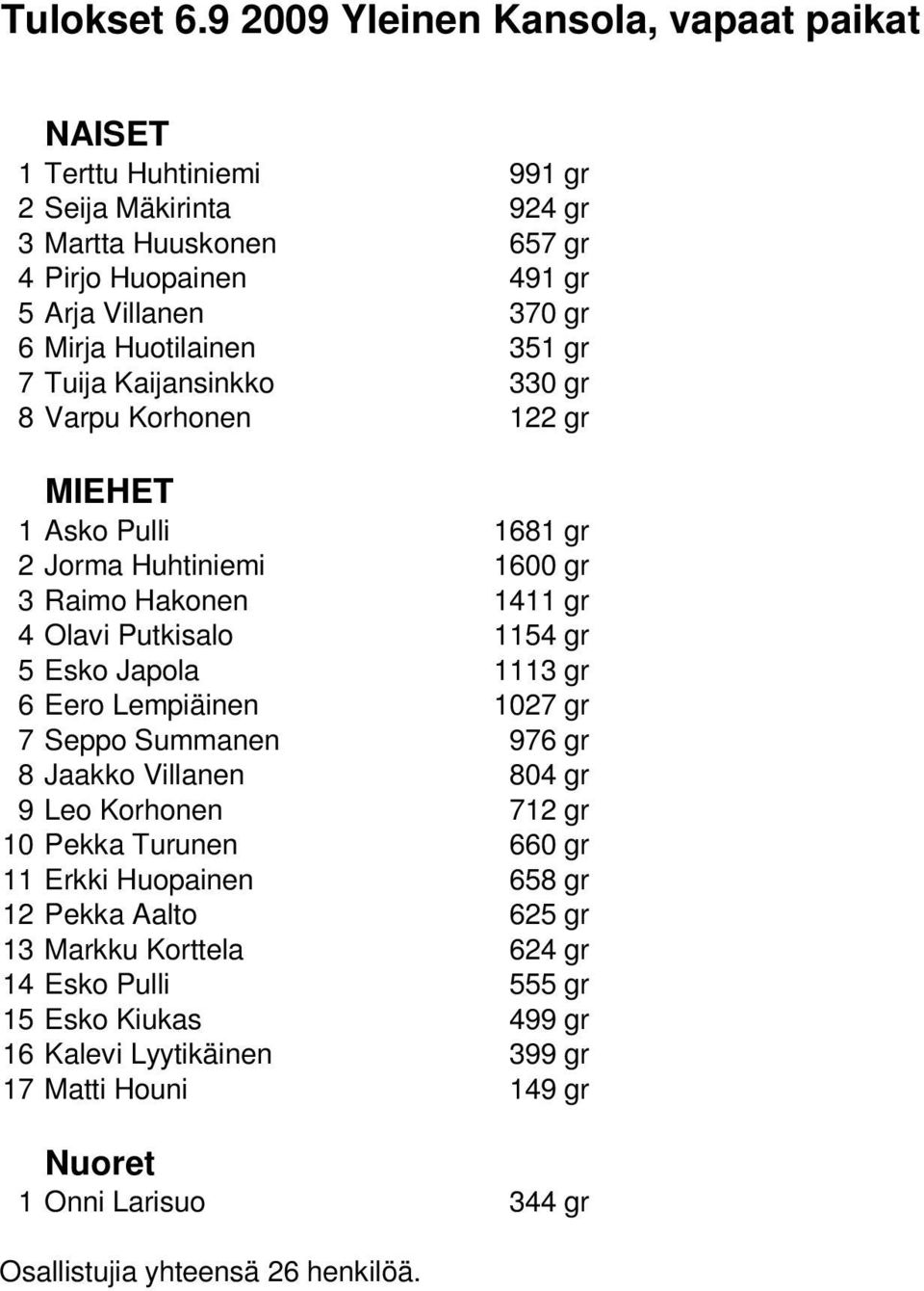 Huotilainen 351 gr 7 Tuija Kaijansinkko 330 gr 8 Varpu Korhonen 122 gr 1 Asko Pulli 1681 gr 2 Jorma Huhtiniemi 1600 gr 3 Raimo Hakonen 1411 gr 4 Olavi Putkisalo 1154 gr 5 Esko