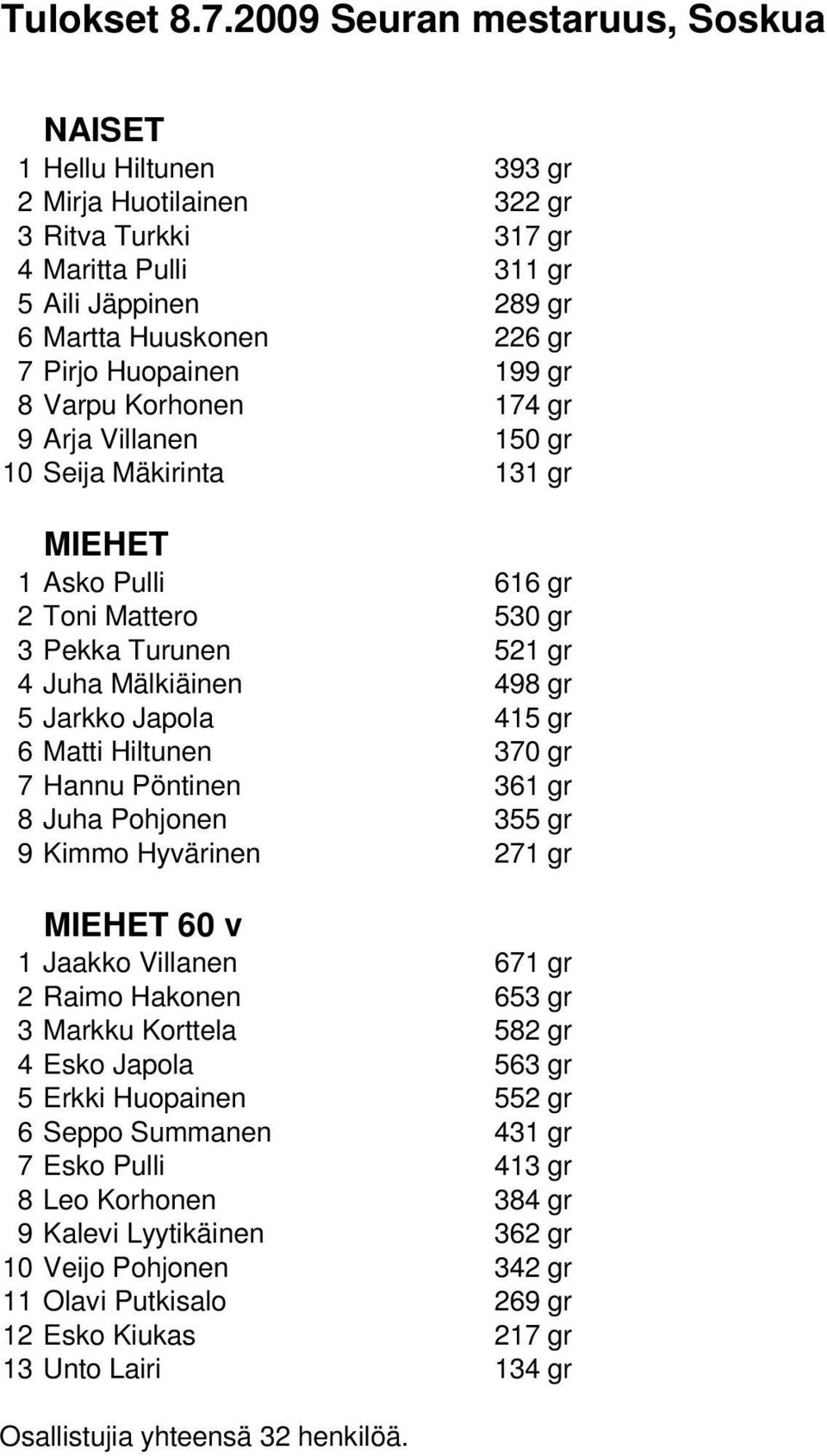 8 Varpu Korhonen 174 gr 9 Arja Villanen 150 gr 10 Seija Mäkirinta 131 gr 1 Asko Pulli 616 gr 2 Toni Mattero 530 gr 3 Pekka Turunen 521 gr 4 Juha Mälkiäinen 498 gr 5 Jarkko Japola 415 gr 6 Matti