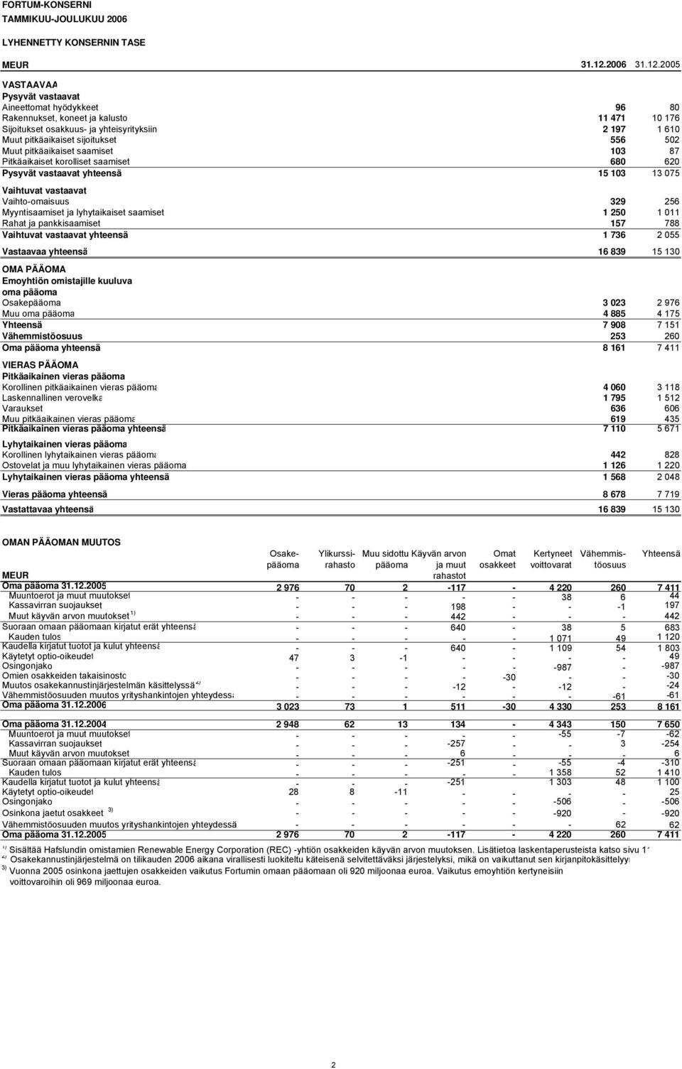 2005 VASTAAVAA Pysyvät vastaavat Aineettomat hyödykkeet 96 80 Rakennukset, koneet ja kalusto 11 471 10 176 Sijoitukset osakkuus- ja yhteisyrityksiin 2 197 1 610 Muut pitkäaikaiset sijoitukset 556 502