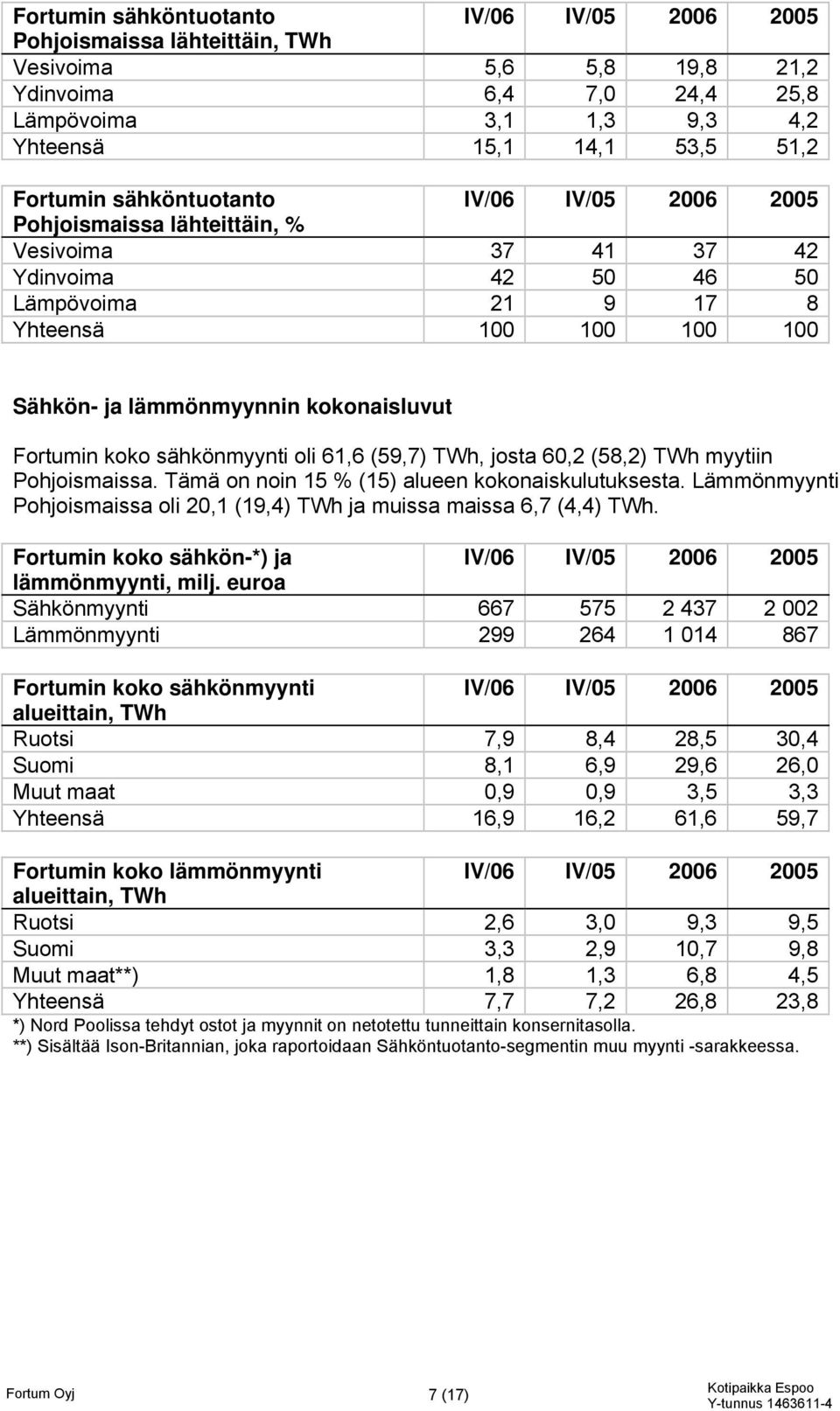 Fortumin koko sähkönmyynti oli 61,6 (59,7) TWh, josta 60,2 (58,2) TWh myytiin Pohjoismaissa. Tämä on noin 15 % (15) alueen kokonaiskulutuksesta.