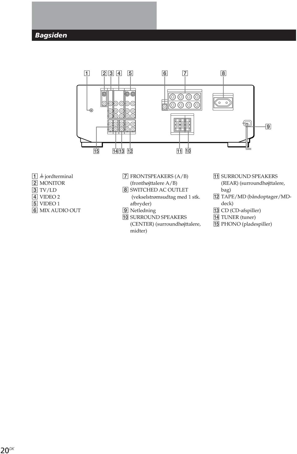 (fronthøjttalere A/B) 8 SWITCHED AC OUTET (vekselstrømsudtag med 1 stk.
