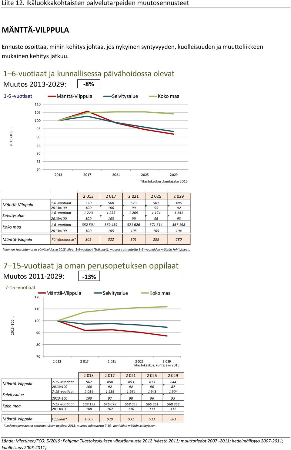 106 99 95 92 1-6 -vuotiaat 1 223 1 255 1 209 1 174 1 141 2013= 103 99 96 93 1-6 -vuotiaat 352 501 369 459 371 626 371 614 367 198 2013= 105 105 105 104 Mänttä-Vilppula Päivähoidossa* 305 322 301 288