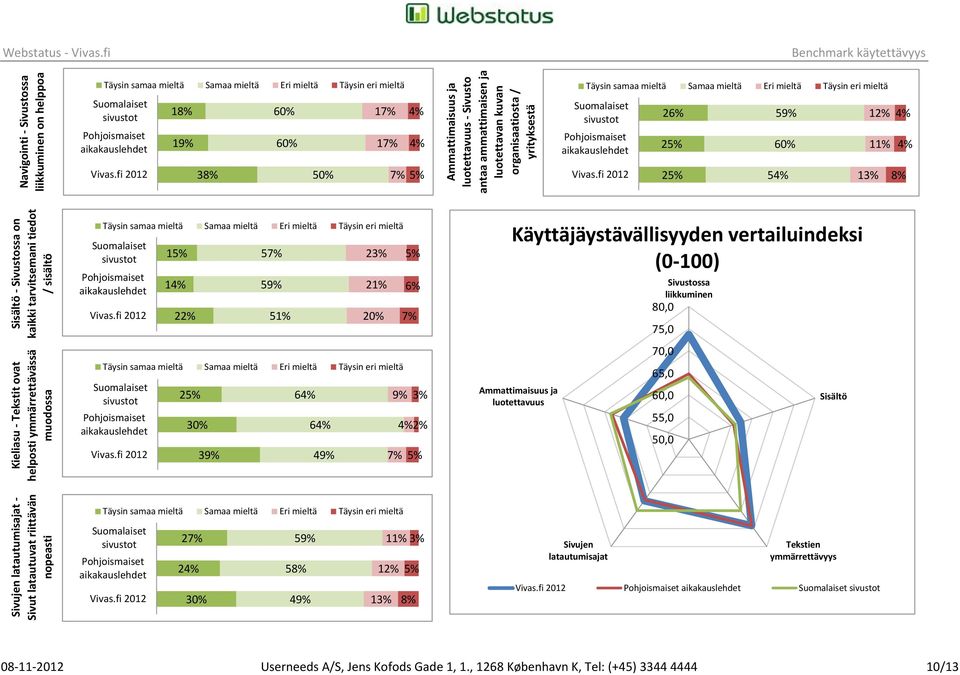 tarvitsemani tiedot / sisältö Kieliasu - Tekstit ovat helposti ymmärrettävässä muodossa Täysin samaa mieltä Samaa mieltä Eri mieltä Täysin eri mieltä 1 1 22% 2 39% 57% 59% 51% 6 6 49% 23% 21% Täysin