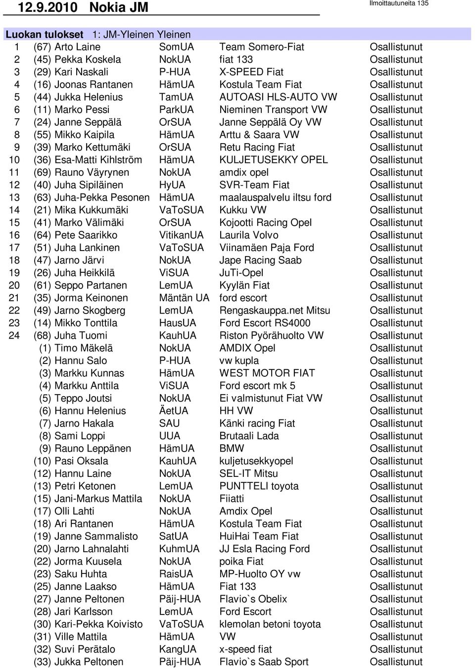 Transport VW Osallistunut 7 (24) Janne Seppälä OrSUA Janne Seppälä Oy VW Osallistunut 8 (55) Mikko Kaipila HämUA Arttu & Saara VW Osallistunut 9 (39) Marko Kettumäki OrSUA Retu Racing Fiat