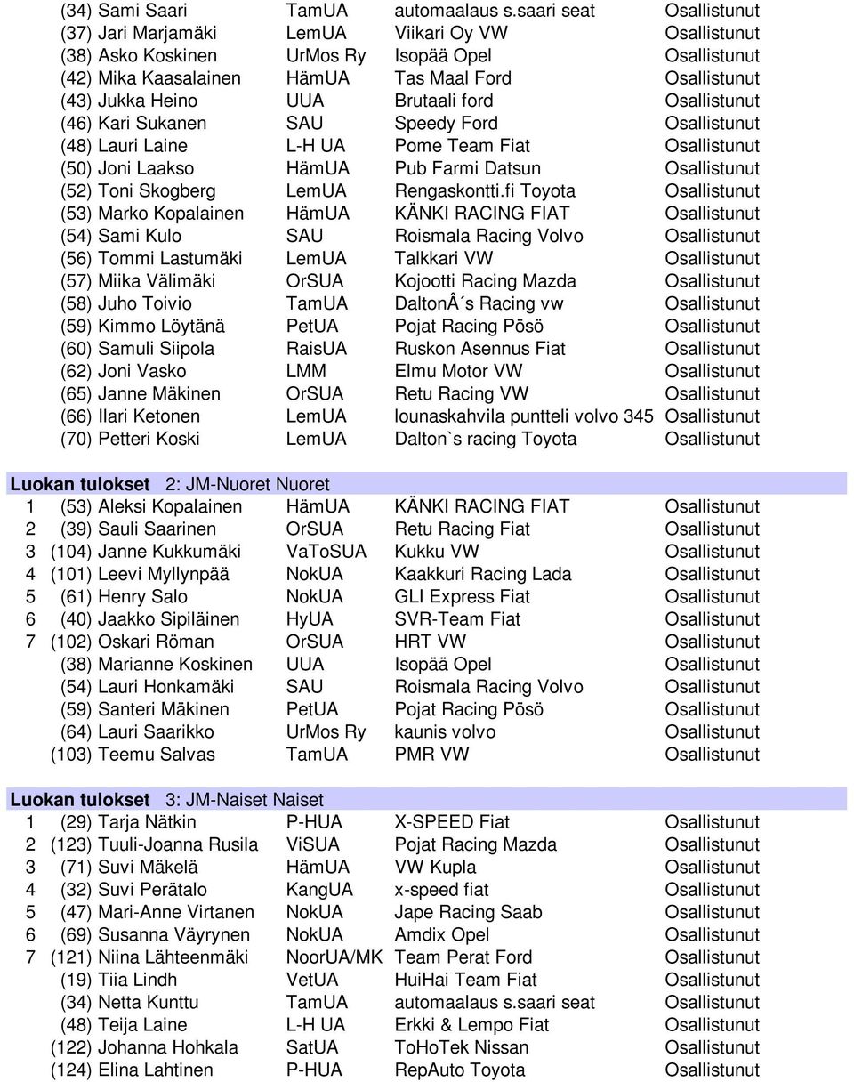 Heino UUA Brutaali ford Osallistunut (46) Kari Sukanen SAU Speedy Ford Osallistunut (48) Lauri Laine L-H UA Pome Team Fiat Osallistunut (50) Joni Laakso HämUA Pub Farmi Datsun Osallistunut (52) Toni