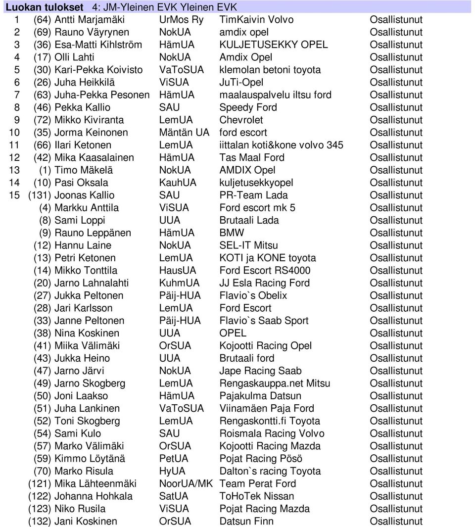 7 (63) Juha-Pekka Pesonen HämUA maalauspalvelu iltsu ford Osallistunut 8 (46) Pekka Kallio SAU Speedy Ford Osallistunut 9 (72) Mikko Kiviranta LemUA Chevrolet Osallistunut 10 (35) Jorma Keinonen