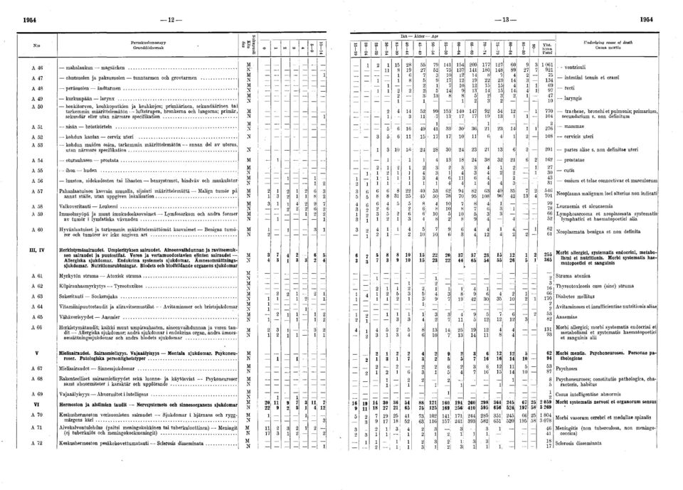 .. A 61 nisän bröstkörteln... A 52 kohdun kaulan cervix uteri... A 53 kohdun muiden osien, tarkemmin määrittelemätön annan del av uterus, utan närmare specifikation... A 64 eturauhasen p ro s ta ta.