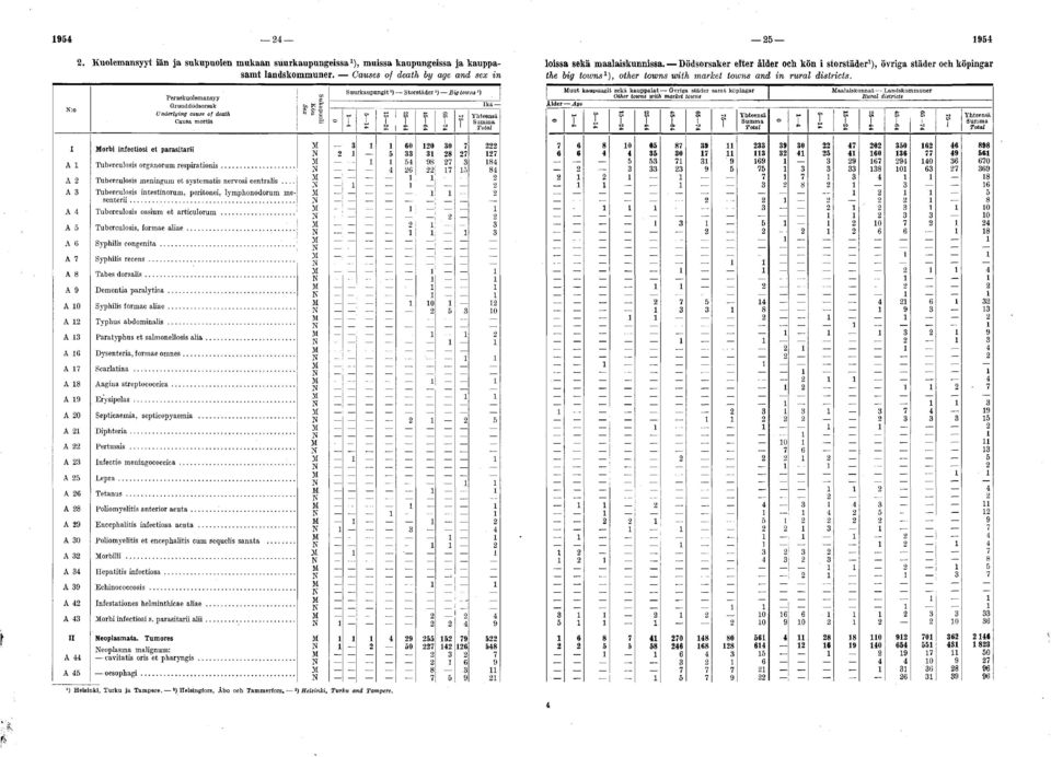 Causes of death by age and sex in the big to w ns1), other tow ns w ith m arket towns and in rural districts.