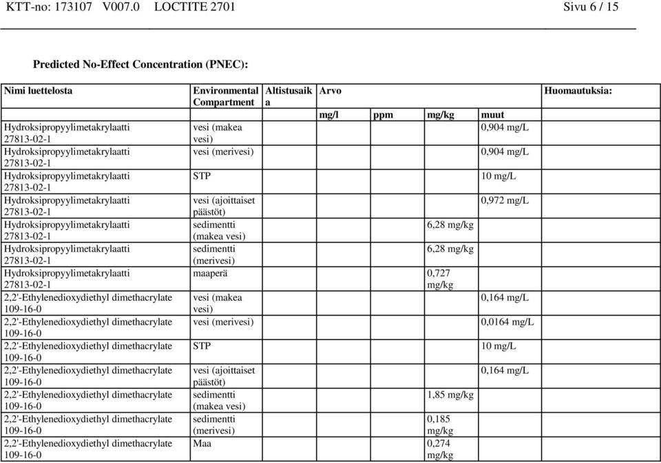 (merivesi) STP Altistusaik a Arvo mg/l ppm mg/kg muut 0,904 mg/l 0,904 mg/l 10 mg/l vesi (ajoittaiset 0,972 mg/l päästöt) sedimentti 6,28