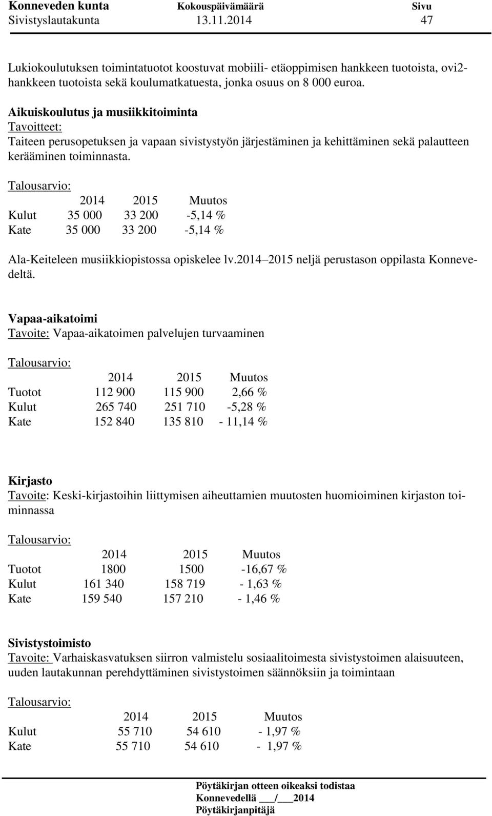 Kulut 35 000 33 200-5,14 % Kate 35 000 33 200-5,14 % Ala-Keiteleen musiikkiopistossa opiskelee lv.2014 2015 neljä perustason oppilasta Konnevedeltä.