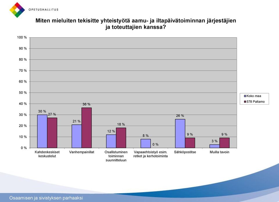 10 9 8 7 6 5 4 36 % 3 2 3 27 % Kahdenkeskiset keskustelut 21 % Vanhempainillat