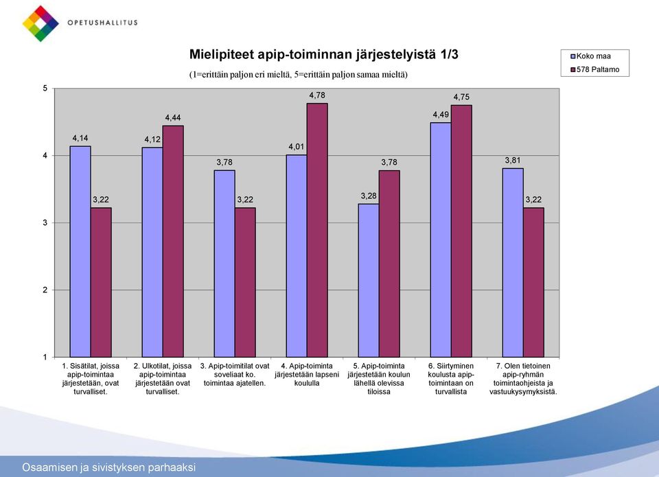 3. Apip-toimitilat ovat soveliaat ko. toimintaa ajatellen. 4. Apip-toiminta järjestetään lapseni koululla 5.