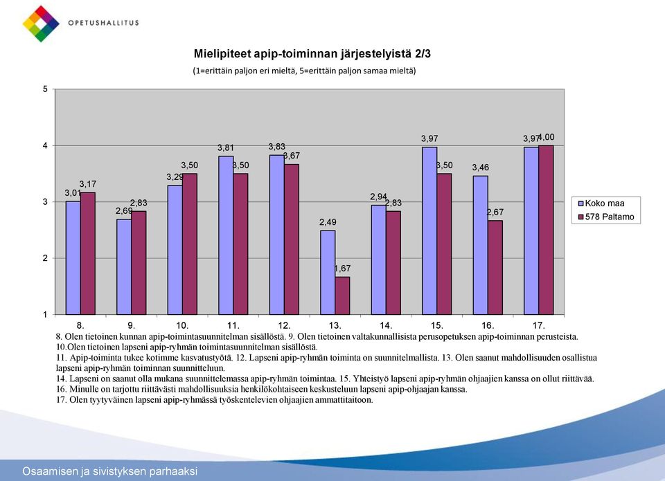 10.Olen tietoinen lapseni apip-ryhmän toimintasuunnitelman sisällöstä. 11. Apip-toiminta tukee kotimme kasvatustyötä. 12. Lapseni apip-ryhmän toiminta on suunnitelmallista. 13.