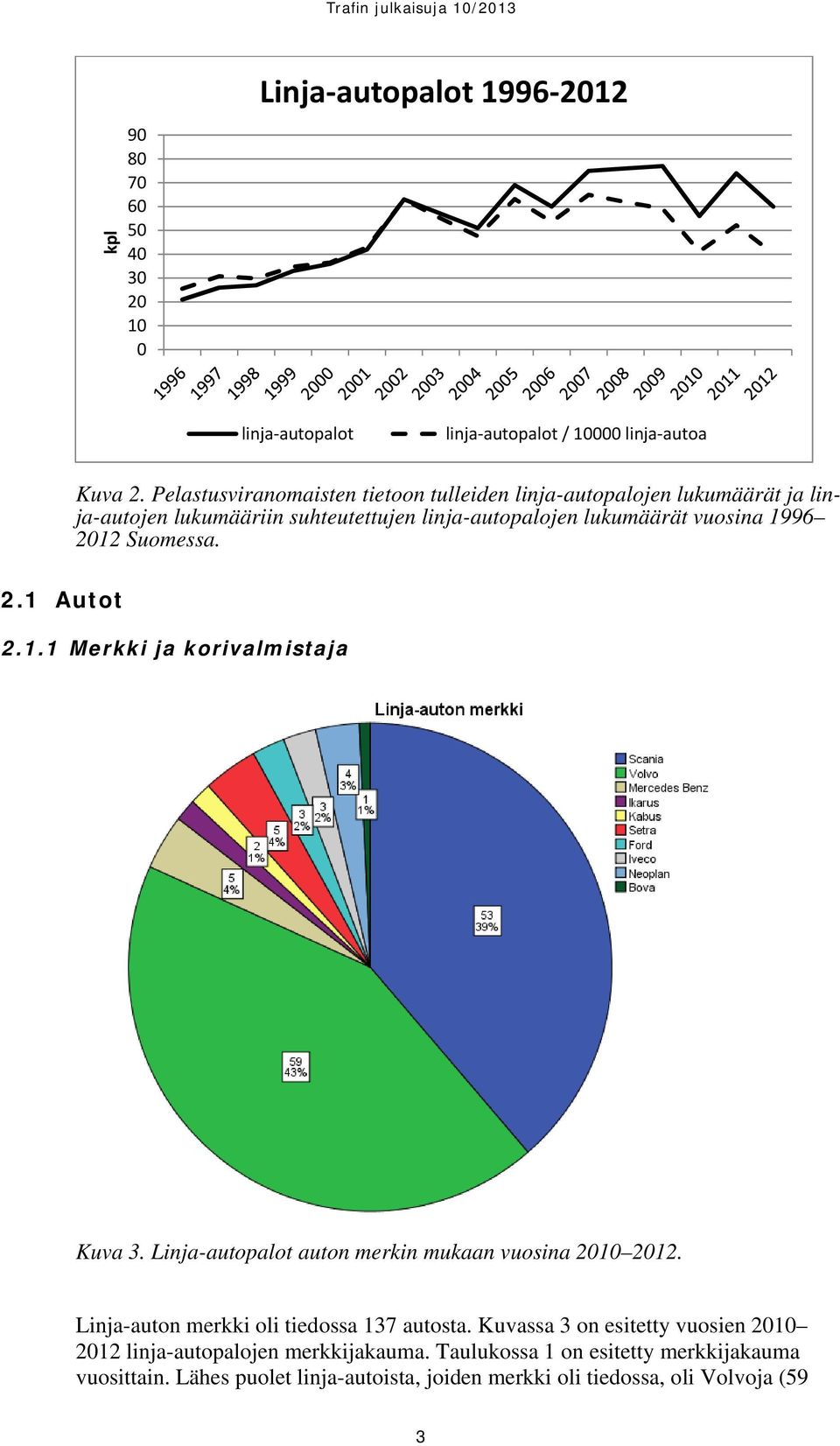 2012 Suomessa. 2.1.1 Merkki ja korivalmistaja Kuva 3. Linja-autopalot auton merkin mukaan vuosina 2010 2012. Linja-auton merkki oli tiedossa 137 autosta.