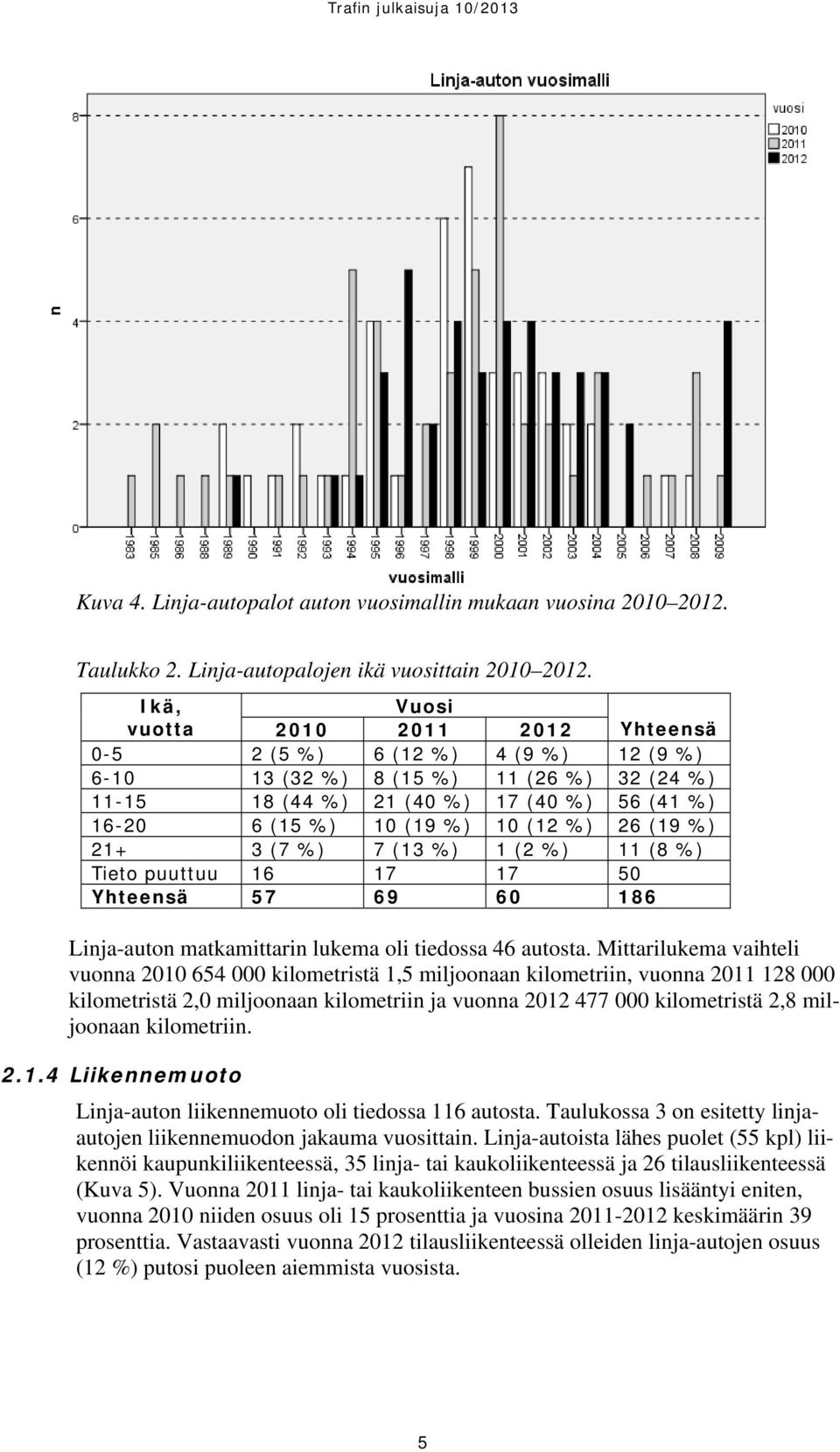 (12 %) 26 (19 %) 21+ 3 (7 %) 7 (13 %) 1 (2 %) 11 (8 %) Tieto puuttuu 16 17 17 50 Yhteensä 57 69 60 186 Linja-auton matkamittarin lukema oli tiedossa 46 autosta.