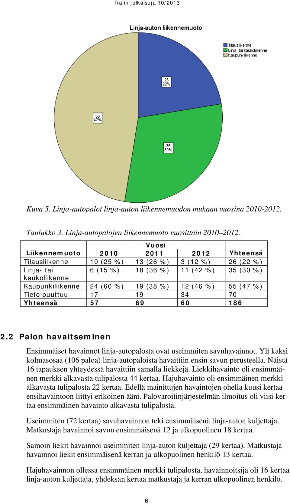 12 (46 %) 55 (47 %) Tieto puuttuu 17 19 34 70 Yhteensä 57 69 60 186 2.2 Palon havaitseminen Ensimmäiset havainnot linja-autopalosta ovat useimmiten savuhavainnot.