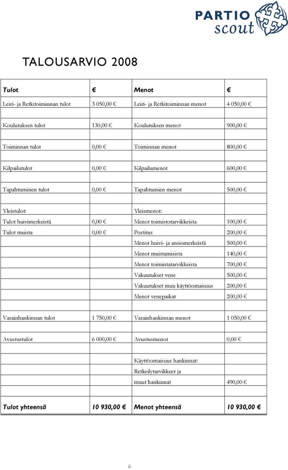 Postitus 200,00 Menot huivi- ja ansiomerkeistä 500,00 Menot muistamisista 140,00 Menot toimintatarvikkeista 700,00 Vakuutukset vene 500,00 Vakuutukset muu käyttöomaisuus 200,00 Menot venepaikat
