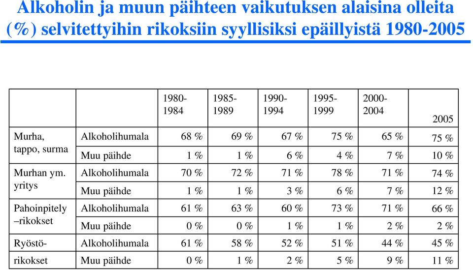 yritys Pahoinpitely rikokset 1980-1984 1985-1989 1990-1994 1995-1999 2000-2004 2005 Alkoholihumala 68 % 69 % 67 % 75 % 65 % 75 % Muu päihde 1 %