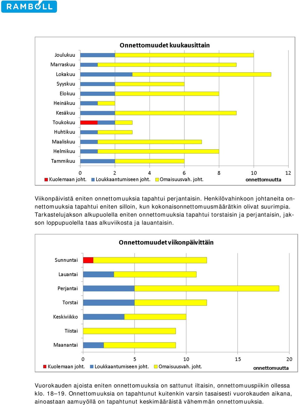 Tarkastelujakson alkupuolella eniten onnettomuuksia tapahtui torstaisin ja perjantaisin, jakson loppupuolella taas alkuviikosta ja lauantaisin.