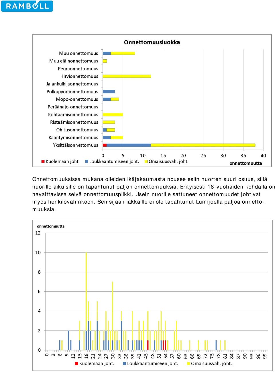 Erityisesti 18-vuotiaiden kohdalla on havaittavissa selvä onnettomuuspiikki.