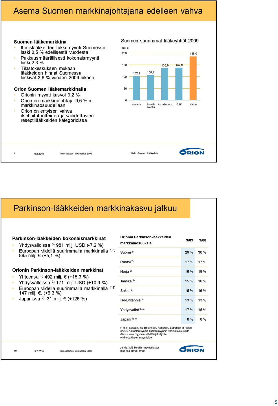 200 186,0 150 135,9 137,9 102,2 106,7 100 Orion Suomen lääkemarkkinalla Orionin myynti kasvoi 3,2 % Orion on markkinajohtaja 9,6 %:n markkinaosuudellaan Orion on erityisen vahva itsehoitotuotteiden