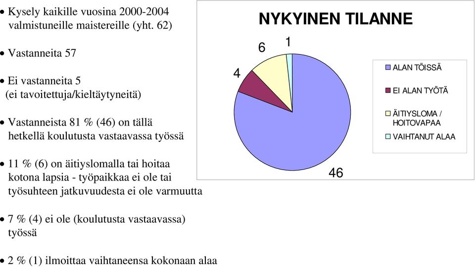 vastaavassa työssä 11 % (6) on äitiyslomalla tai hoitaa kotona lapsia - työpaikkaa ei ole tai työsuhteen jatkuvuudesta ei ole
