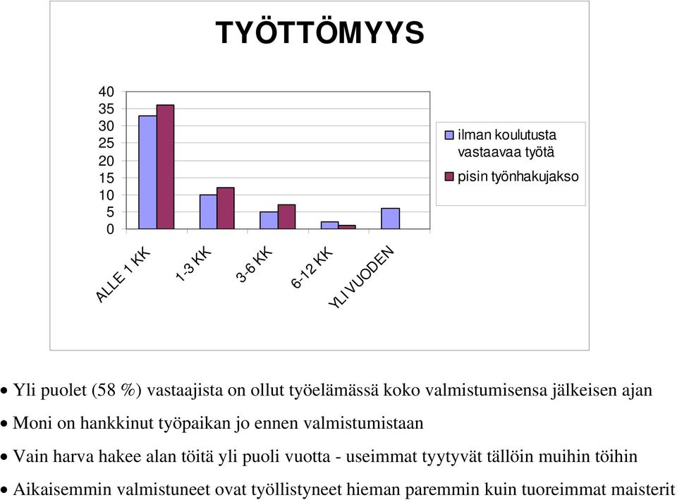 Moni on hankkinut työpaikan jo ennen valmistumistaan Vain harva hakee alan töitä yli puoli vuotta - useimmat