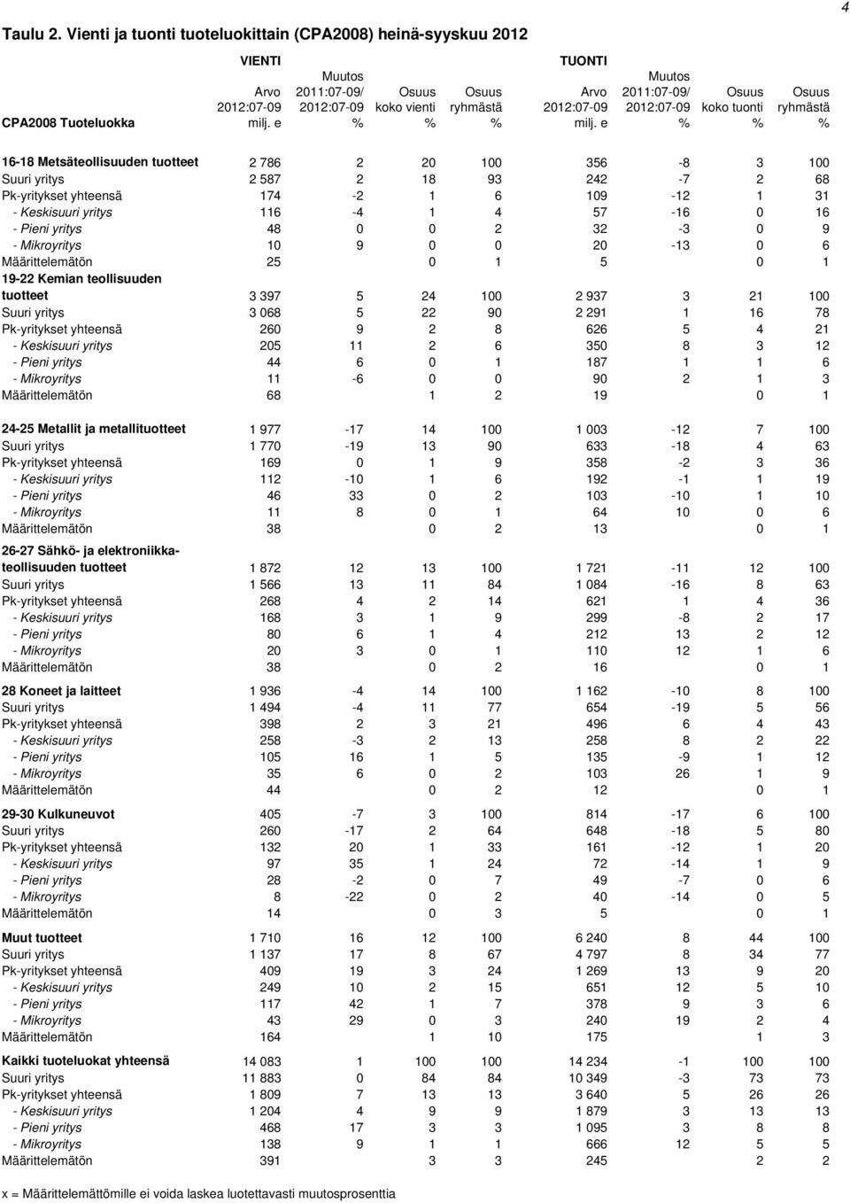 ryhmästä CPA28 Tuoteluokka milj. e % % % milj.