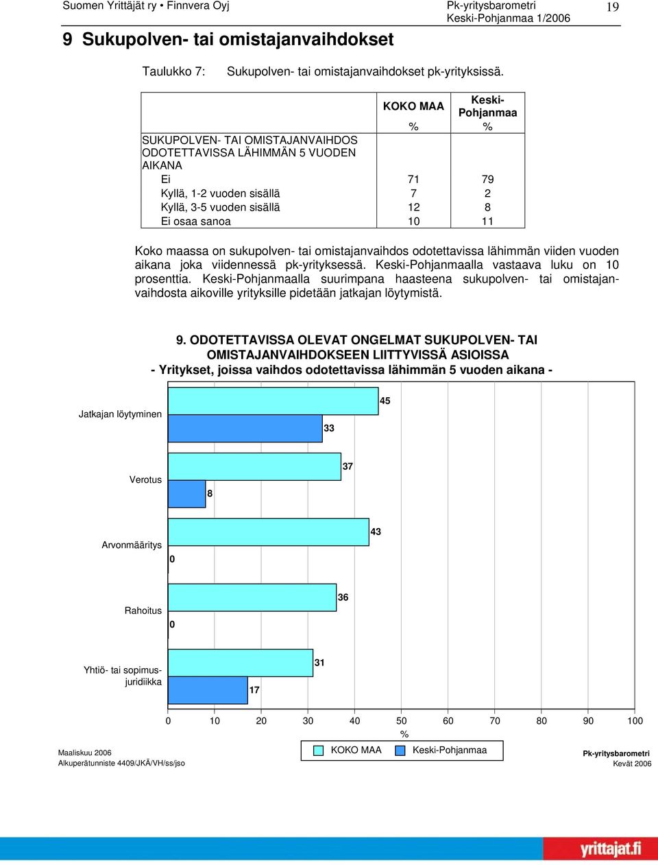 sukupolven- tai omistajanvaihdos odotettavissa lähimmän viiden vuoden aikana joka viidennessä pk-yrityksessä. lla vastaava luku on 1 prosenttia.