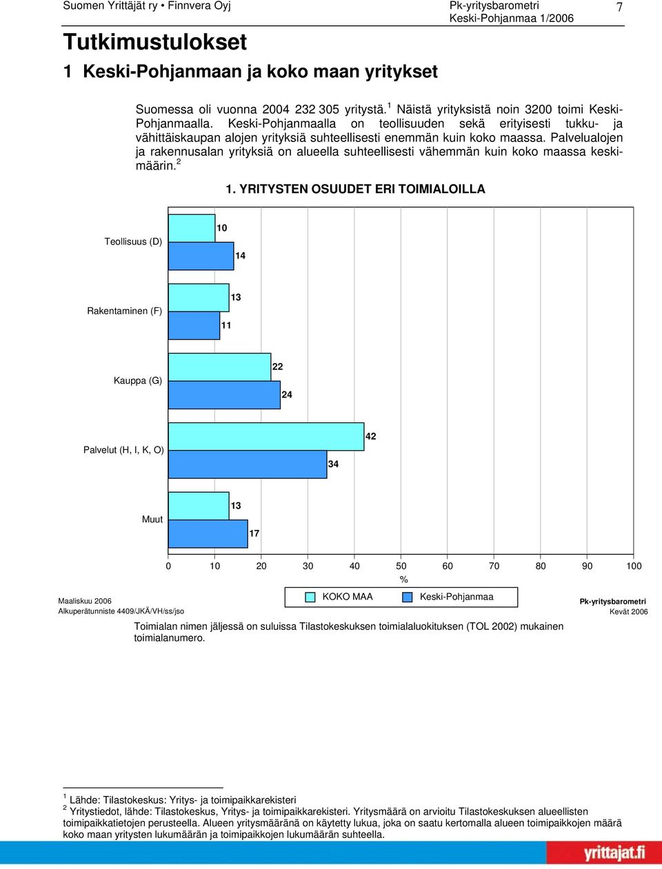 Palvelualojen ja rakennusalan yrityksiä on alueella suhteellisesti vähemmän kuin koko maassa keskimäärin. 2 1.