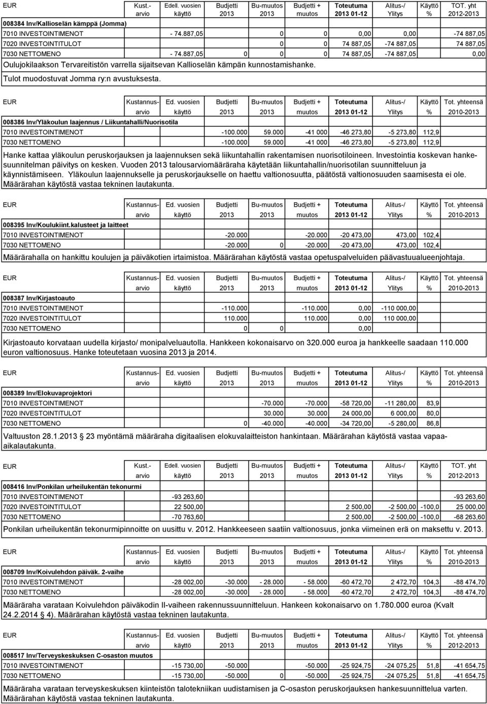 887,05 0 0 0,00 0,00-74 887,05 7020 INVESTOINTITULOT 0 0 74 887,05-74 887,05 74 887,05 7030 NETTOMENO - 74.